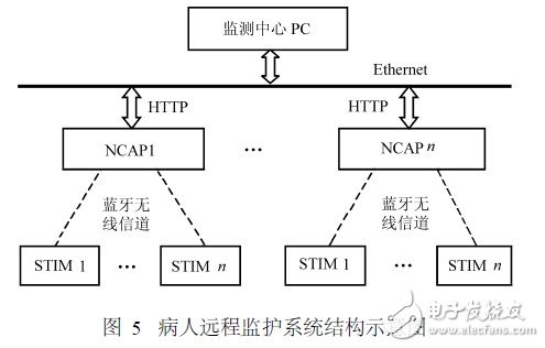  基于蓝牙威廉希尔官方网站
的网络化传感器及其应用