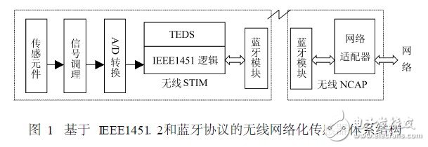  基于蓝牙技术的网络化传感器及其应用