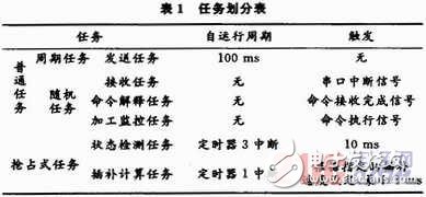  嵌入式操作系统μC／OS-Ⅱ面向数控系统的改进