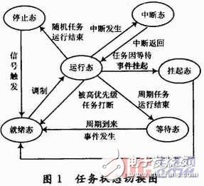  嵌入式操作系统μC／OS-Ⅱ面向数控系统的改进