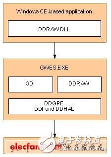  WinCE Display驱动开发介绍