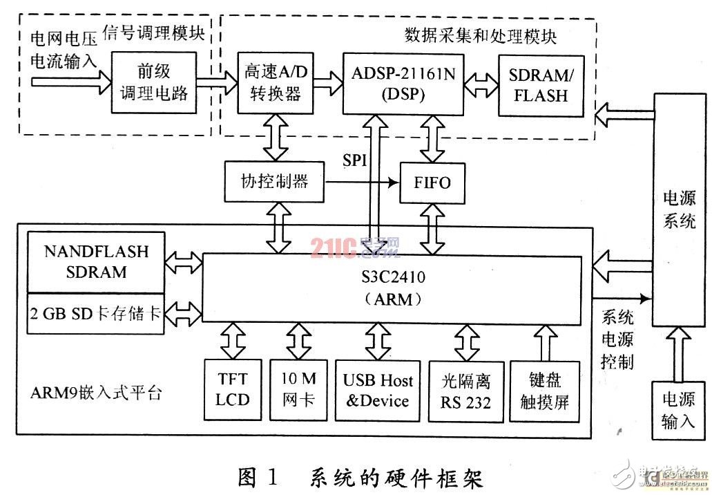  基于DSP+ARM的便携式电能质量分析仪设计