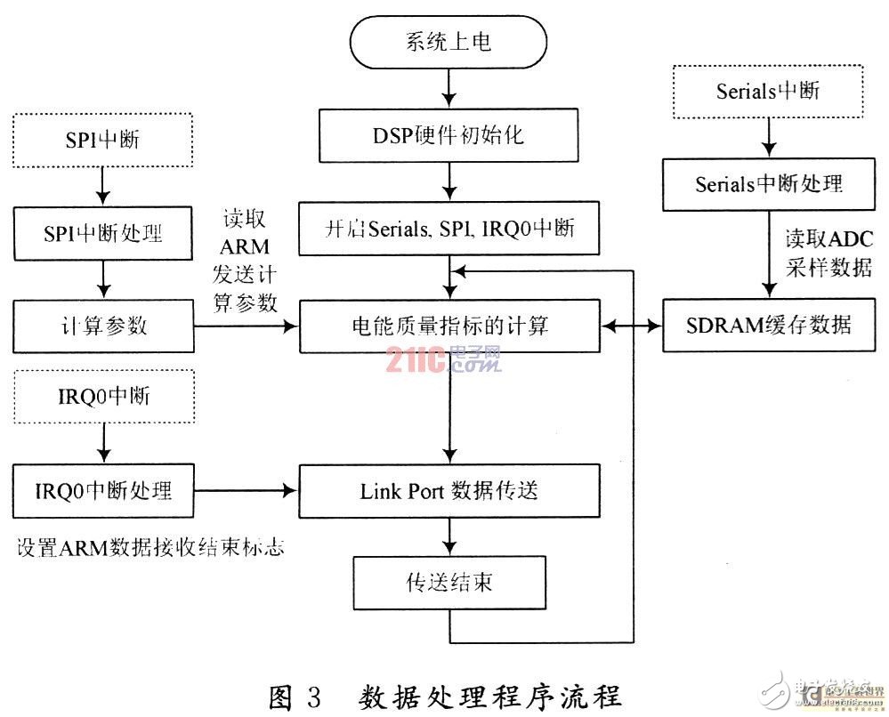  基于DSP+ARM的便携式电能质量分析仪设计