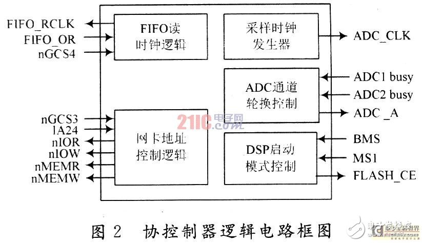  基于DSP+ARM的便携式电能质量分析仪设计