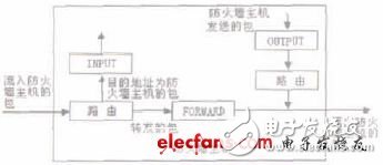  基于Linux的IPv6复合防火墙的设计