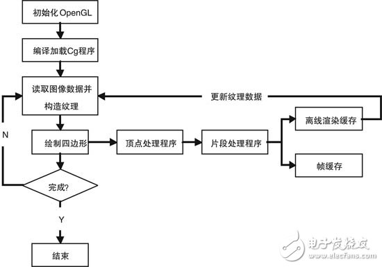  基于GPU的数字图像并行处理研究