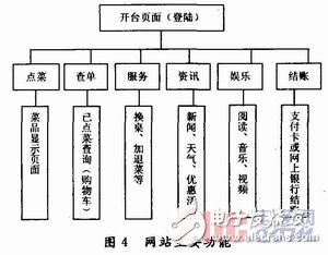  基于嵌入式Linux的自助点菜终端设计