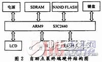  基于嵌入式Linux的自助点菜终端设计