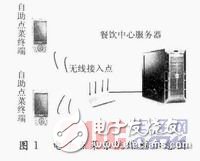  基于嵌入式Linux的自助点菜终端设计