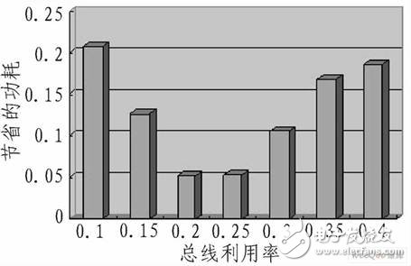  嵌入式DSP访问片外SDRAM的低功耗设计研究