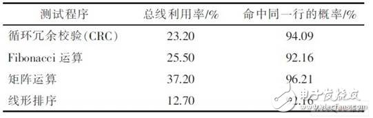  嵌入式DSP访问片外SDRAM的低功耗设计研究