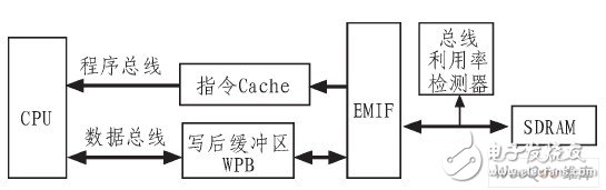  嵌入式DSP访问片外SDRAM的低功耗设计研究