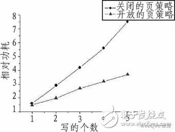  嵌入式DSP访问片外SDRAM的低功耗设计研究