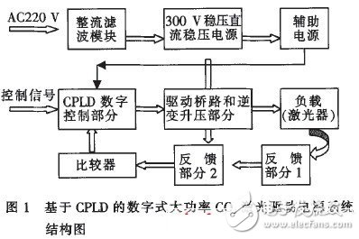  基于CPLD的激光驱动电源的设计