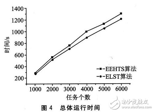 面向可重构系统的一种功耗相关硬件任务调度算法设计