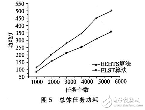 面向可重构系统的一种功耗相关硬件任务调度算法设计