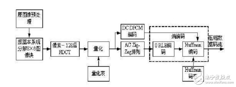 JPEG图像压缩算法流程详解