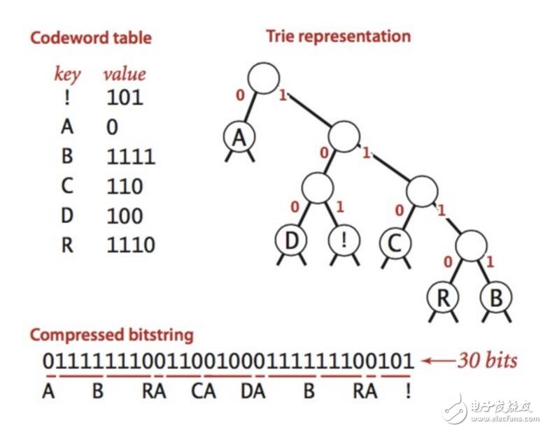 霍夫曼压缩算法概念解析