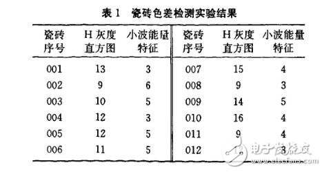 小波提取图像特征方法研究