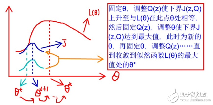 EM算法