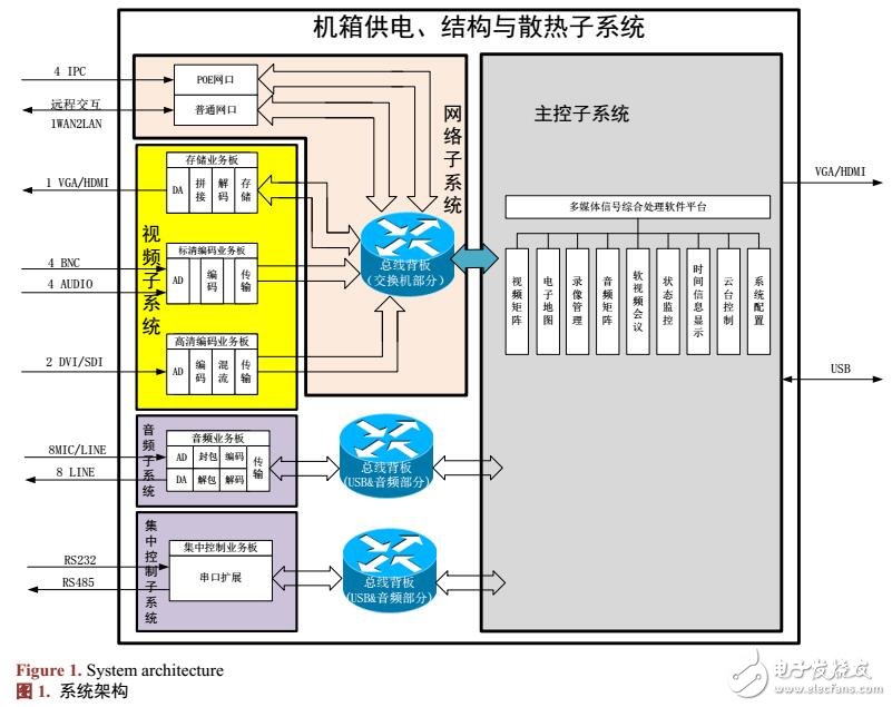 一种基于全IP的多媒体融合处理系统设计