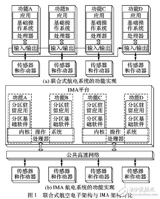 基于综合模块化航空电子系统资源分配