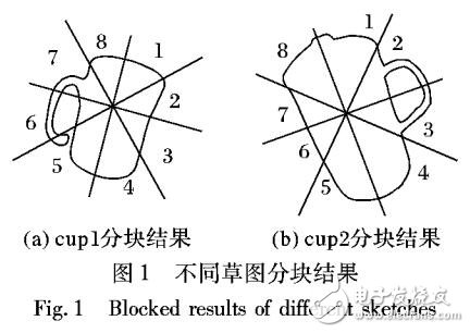 草图局部集合不变矩的图像检索方法