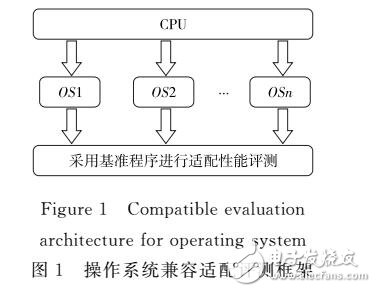 基于SPEC 2000的桌面操作系统与处理器适配评测