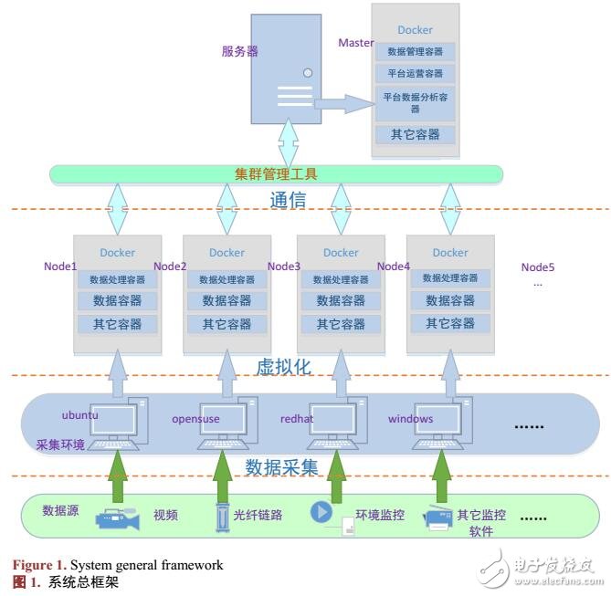 通信网络运行监测管理平台设计