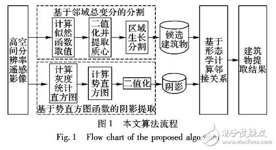 高分辨率遥感影像建筑物识别与提取