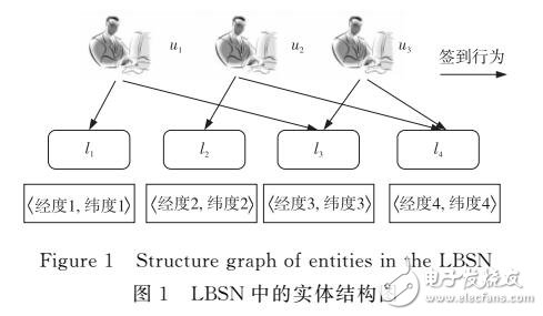 基于位置社交网络的地点推荐算法