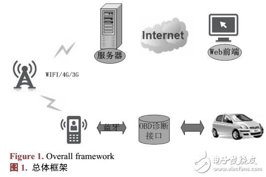 基于Android的汽车实时监测系统