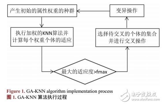 利用GA-KNN及线性规划实现教育资源的自动化分类