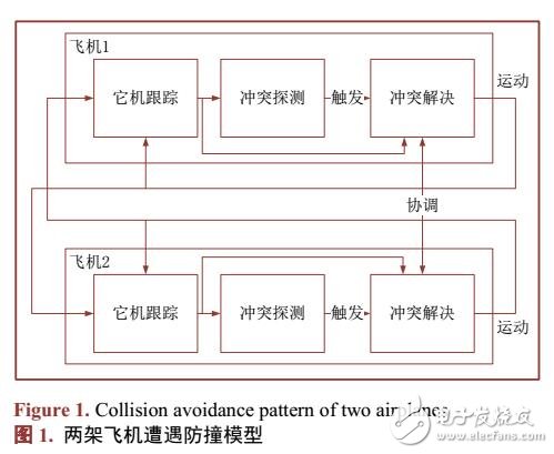 基于无人机防撞原理及非隔离空域类型