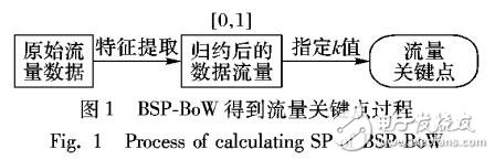 基于二进制流量关键词袋模型的攻击检测算法