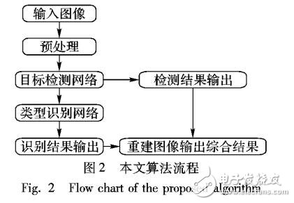 基于深度卷积神经网络的航空器目标检测与识别