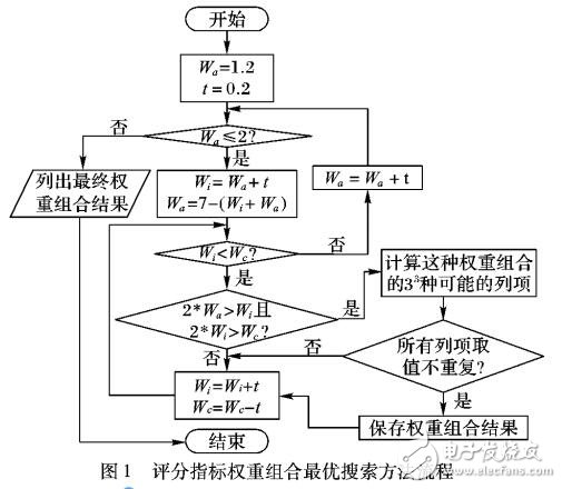 一种漏洞威胁基础评分指标权重分配方法