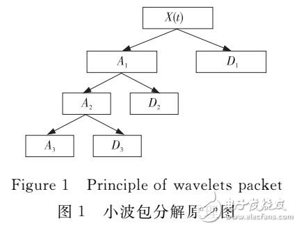 变压力下液压管路振动信号分析研究