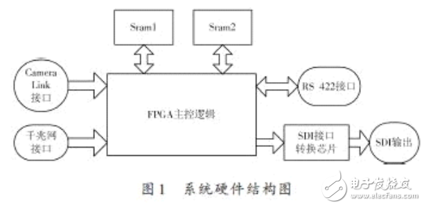 基于SDI接口的增强显示系统的设计与实现