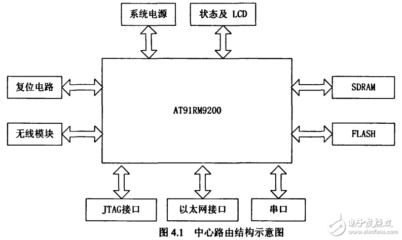 温湿度监控系统中无线传感器网络节点的设计