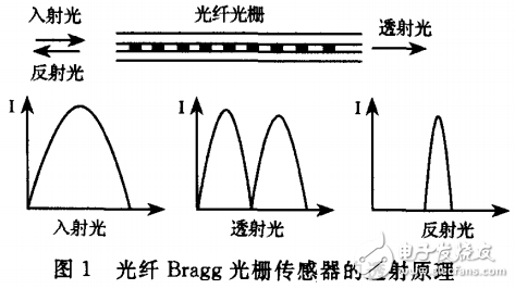 基于单片机的光栅传感器的数据采集系统的设计