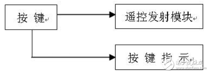 无线遥控LED时钟显示屏的设计与实现