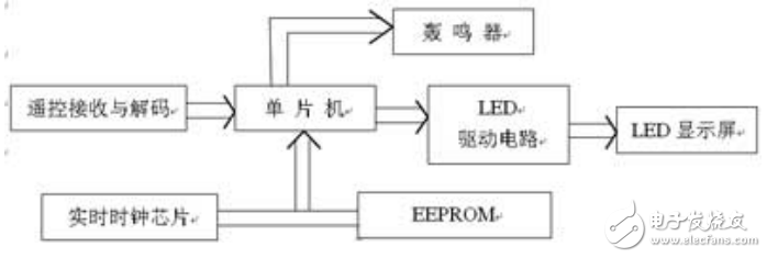 无线遥控LED时钟显示屏的设计与实现