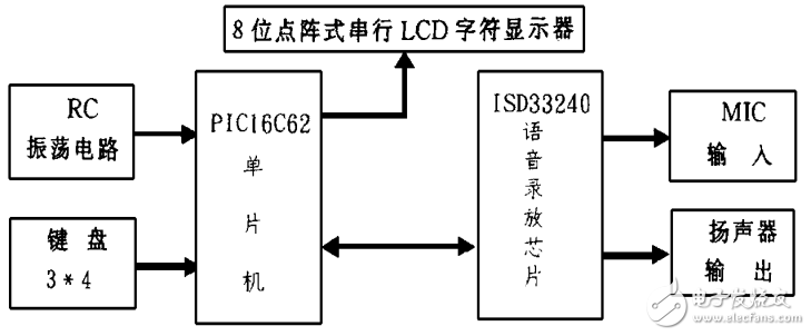 基于PIC单片机的智能提醒器的设计