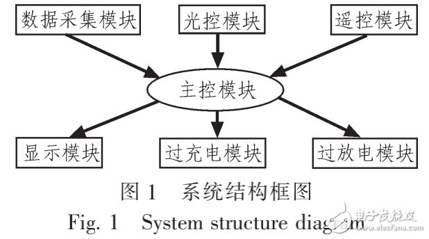 基于单片机控制的太阳能LED路灯照明系统的设计与实现