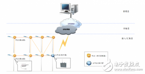 ZigBee无线威廉希尔官方网站
应用在城市景观灯的解析