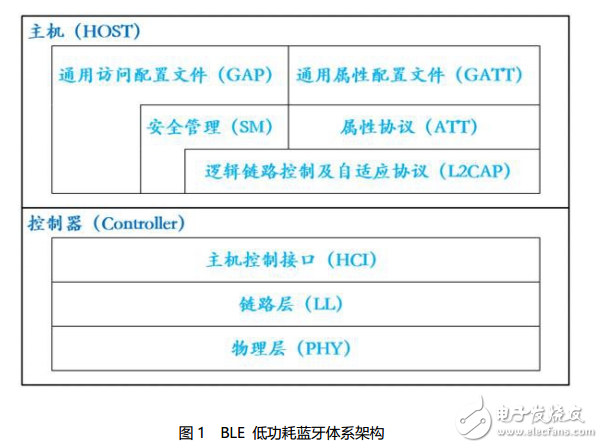 BLE低功耗蓝牙模块为何如此受欢迎？