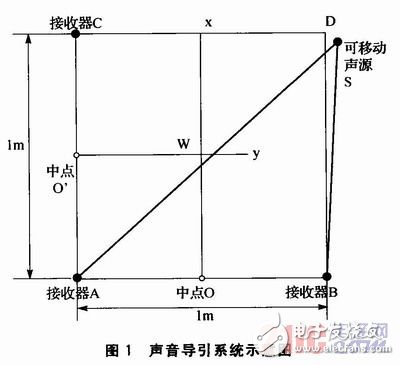 如何设计一个以STM32控制为核心的声音导引系统？