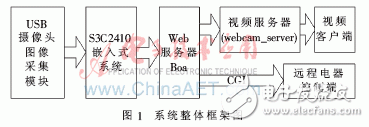 怎样设计一个基于嵌入式和ARM威廉希尔官方网站
的智能家居监控系统？