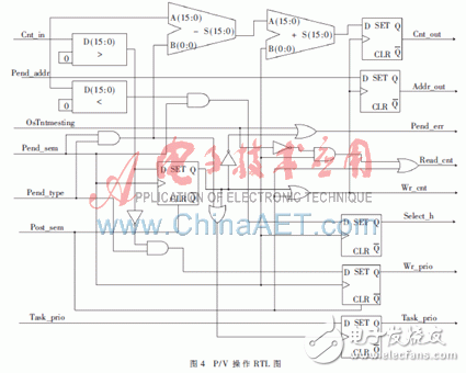 硬件实时操作系统信号量管理的工作原理是什么？怎样去实现它？